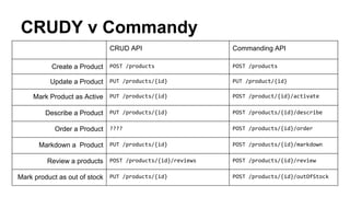CRUDY v Commandy 
CRUD API Commanding API 
Create a Product 
Update a Product 
Mark Product as Active 
Describe a Product 
Order a Product 
Markdown a Product 
Review a products 
Mark product as out of stock 
 