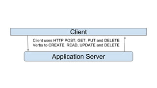 Client 
Client uses HTTP POST, GET, PUT and DELETE 
Verbs to CREATE, READ, UPDATE and DELETE 
Application Server 
 
