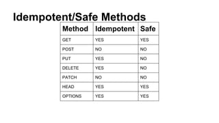Idempotent/Safe Methods
Method Idempotent Safe
GET YES YES
POST NO NO
PUT YES NO
DELETE YES NO
PATCH NO NO
HEAD YES YES
OPTIONS YES YES
 