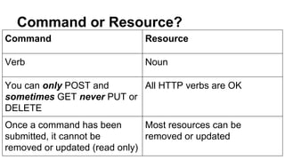 Command or Resource?
Command Resource
Verb Noun
You can only POST and
sometimes GET never PUT or
DELETE
All HTTP verbs are OK
Once a command has been
submitted, it cannot be
removed or updated (read only)
Most resources can be
removed or updated
 