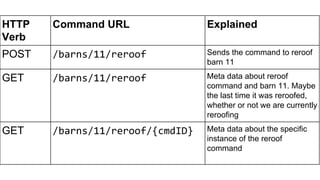 HTTP
Verb
Command URL Explained
POST /barns/11/reroof Sends the command to reroof
barn 11
GET /barns/11/reroof Meta data about reroof
command and barn 11. Maybe
the last time it was reroofed,
whether or not we are currently
reroofing
GET /barns/11/reroof/{cmdID} Meta data about the specific
instance of the reroof
command
 