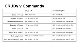 CRUD API Commanding API
Create a Product POST /products POST /products
Update a Product PUT /products/{id} PUT /products/{id}
Mark Product as Active PUT /products/{id} POST /products/{id}/activate
Describe a Product PUT /products/{id} POST /products/{id}/describe
Order a Product ???? POST /products/{id}/order
Markdown a Product PUT /products/{id} POST /products/{id}/markdown
Review a products POST /products/{id}/reviews POST /products/{id}/review
Mark product as out of stock PUT /products/{id} POST /products/{id}/outOfStock
CRUDy v Commandy
 