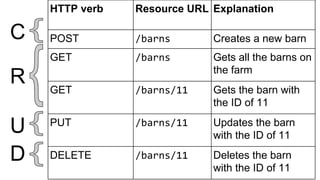 HTTP verb Resource URL Explanation
POST /barns Creates a new barn
GET /barns Gets all the barns on
the farm
GET /barns/11 Gets the barn with
the ID of 11
PUT /barns/11 Updates the barn
with the ID of 11
DELETE /barns/11 Deletes the barn
with the ID of 11
C
R
U
D
 