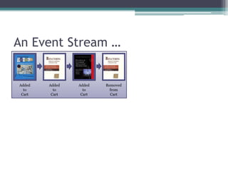 An Event Stream …


Added   Added   Added   Removed
  to      to      to      from
 Cart    Cart    Cart     Cart
 