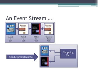 An Event Stream …


Added      Added          Added   Removed
  to         to             to      from
 Cart       Cart           Cart     Cart




                                            Shopping
                                              Cart
 Can be projected into:
 