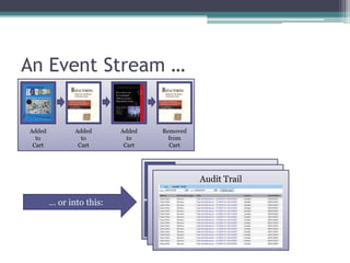 An Event Stream …


Added          Added      Added   Removed
  to             to         to      from
 Cart           Cart       Cart     Cart




                                            Sales History
                                              Audit Trail
                                                     Shopping
                                                        Cart
        … or into this:
 