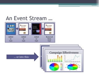 An Event Stream …


Added          Added      Added   Removed
  to             to         to      from
 Cart           Cart       Cart     Cart




                                       Sales History
                                    Campaign Effectiveness
                                                Shopping
                                     Campaign Effectiveness
                                                   Cart
        … or into this:
 