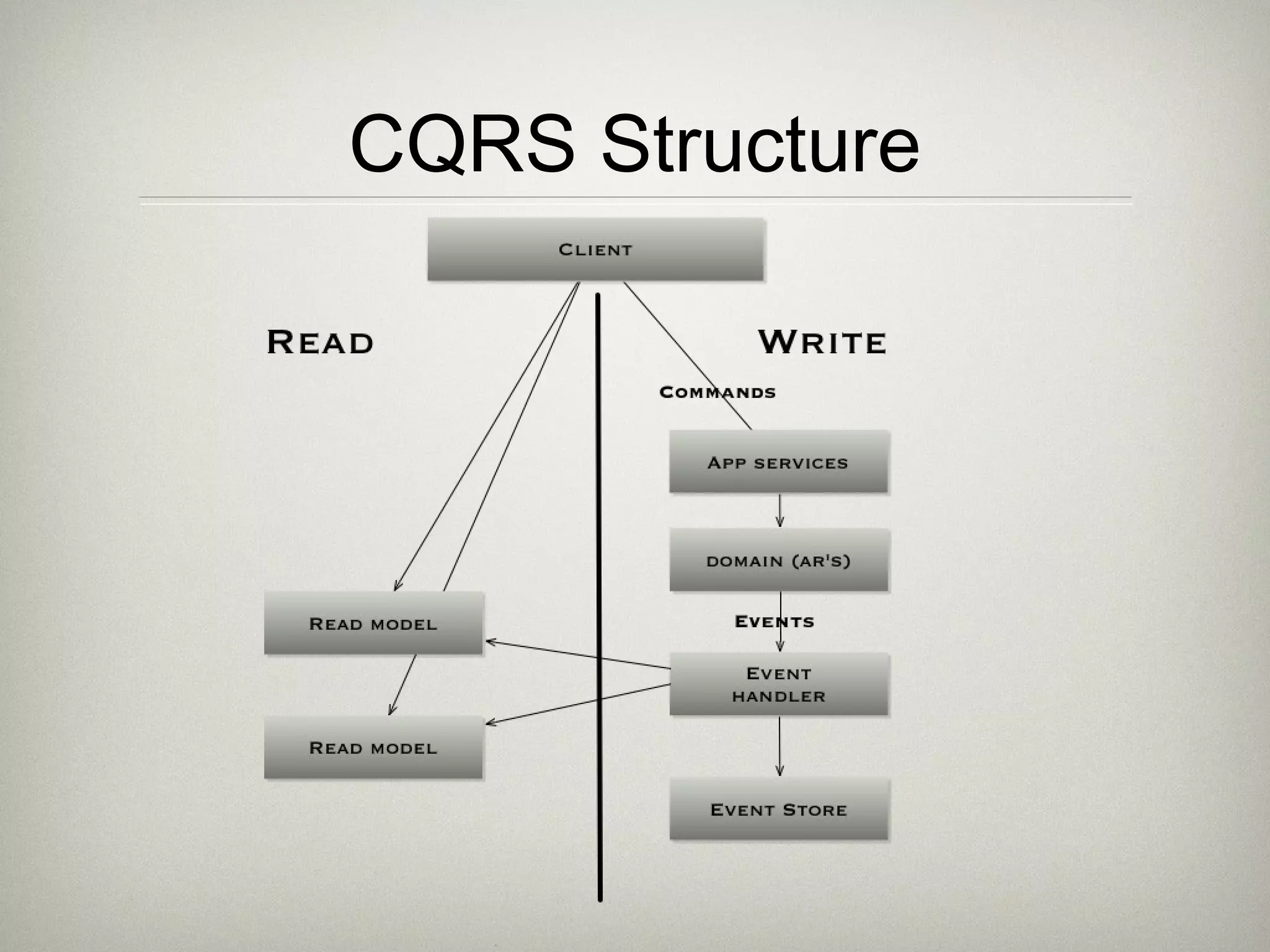 CQRS Structure
 