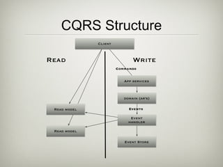CQRS Structure
 