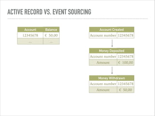ACTIVE RECORD VS. EVENT SOURCING
Account
number
Balance
12345678 €€ 50,00
... ...
Money Withdrawn
Account number 12345678
Amount €€ 50,00
Money Deposited
Account number 12345678
Amount €€ 100,00
Account Created
Account number 12345678
 