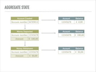 AGGREGATE STATE
Account
number
Balance
12345678 €€ 0,00
Money Withdrawn
Account number 12345678
Amount €€ 50,00
Money Deposited
Account number 12345678
Amount €€ 100,00
Account Created
Account number 56789012
Account
number
Balance
12345678 €€ 100,00
Account
number
Balance
12345678 €€ 50,00
 