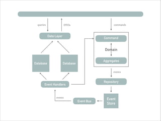 Domain
Event Bus
Event Handlers
Command
Repository
Data Layer
Database Database
Event
Store
commands
events
events
queries DTOs
Aggregates
 