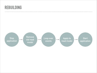 REBUILDING
Stop
application
Remove
old read
model
Loop over
events
Apply to
read model
Start
application
 