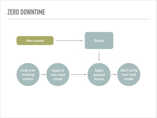 ZERO DOWNTIME
Loop over
existing
events
Apply to
new read
model
Apply
queued
events
Start using
new read
model
New events Queue
 