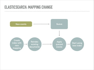 ELASTICSEARCH: MAPPING CHANGE
Create
index with
new
mapping
Reindex
existing
documents
Apply
queued
events
Start using
new index
New events Queue
 