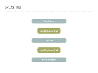 UPCASTING
Event Store
UserRegistered_V1
Upcaster
UserRegistered_V2
Event Handler
 
