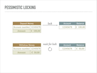 PESSIMISTIC LOCKING
Withdraw Money
Account number 12345678
Amount €€ 50,00
Deposit Money
Account number 12345678
Amount €€ 100,00
Account
number
Balance
12345678 €€ 100,00
Account
number
Balance
12345678 €€ 50,00
wait for lock
lock
 