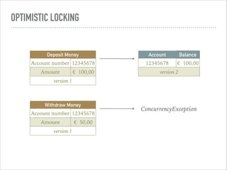 OPTIMISTIC LOCKING
Withdraw Money
Account number 12345678
Amount €€ 50,00
version 1
Deposit Money
Account number 12345678
Amount €€ 100,00
version 1
Account
number
Balance
12345678 €€ 100,00
version 2
ConcurrencyException
 