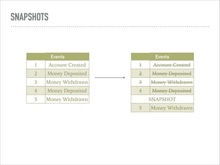 SNAPSHOTS
Events
1 Account Created
2 Money Deposited
3 Money Withdrawn
4 Money Deposited
SNAPSHOT
5 Money Withdrawn
Events
1 Account Created
2 Money Deposited
3 Money Withdrawn
4 Money Deposited
5 Money Withdrawn
 