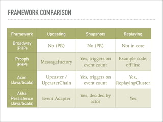 FRAMEWORK COMPARISON
Framework Upcasting Snapshots Replaying
Broadway
(PHP)
No (PR) No (PR) Not in core
Prooph
(PHP)
MessageFactory
Yes, triggers on
event count
Example code,
oﬀ line
Axon
(Java/Scala)
Upcaster /
UpcasterChain
Yes, triggers on
event count
Yes,
ReplayingCluster
Akka
Persistence
(Java/Scala)
Event Adapter
Yes, decided by
actor
Yes
 