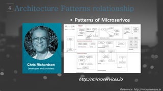 Reference: http://microservices.io
http://microservices.io
 Patterns of Microserivce
 