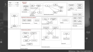 Reference: http://microservices.io
 
