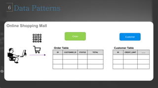 Online Shopping Mall
Order Customer
ID CUSTOMER_ID STATUS TOTAL ID CREDIT_LIMIT …….
Order Table Customer Table
 