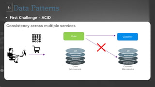 Consistency across multiple services
Order Customer
API
Application
Datastore
Infrastructure
Order
Microservice
API
Application
Datastore
Infrastructure
Customer
Microservice
 First Challenge - ACID
 