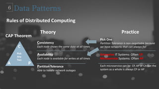 Rules of Distributed Computing
Consistency
Each node shows the same data at all times
Availability
Each node is available for writes at all times
Partition Tolerance
Able to handle network outages
CAP Theorem
C
A P
Theory Practice
Pick One
Partition Tolerance is non-negotiable because
we have networks that can always fail
Enterprise IT Systems: Often CP
Microservice Systems: Often AP
Each microservice can be CP, AP or CA but the
system as a whole is always CP or AP
Pick
Any
Two
 