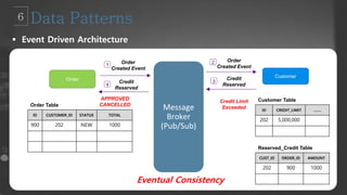  Event Driven Architecture
Order
Customer
Message
Broker
(Pub/Sub)
Order
Created Event
Order
Created Event
Credit
Reserved
ID CUSTOMER_ID STATUS TOTAL
900 202 NEW 1000
ID CREDIT_LIMIT …….
202 5,000,000
Order Table
Customer Table
CUST_ID ORDER_ID AMOUNT
202 900 1000
Reserved_Credit Table
Credit
Reserved
1
2
3
4
Credit Limit
Exceeded
APPROVED
CANCELLED
Eventual Consistency
 