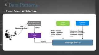 Order
Service
Customer
Service
 Event Driven Architecture
Message Broker
Customer Order
View Query Service
Customer Created
Customer Cancelled
Customer Shipped
……
Order Created
Order Cancelled
Order Shipped
…..
Customer
Order
View
Update
Find
Customer & Order Query
 