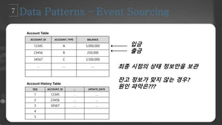 ACCOUNT_ID ACCOUNT_TYPE BALANCE
12345 A 5,000,000
23456 B 250,000
34567 C 3,500,000
… …. ….
Account Table
SEQ ACCOUNT_ID … UPDATE_DATE
1 12345 .. ….
2 23456 … …
3 34567 … …
4
5
Account History Table
입금
출금
최종 시점의 상태 정보만을 보관
잔고 정보가 맞지 않는 경우?
원인 파악은???
 