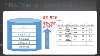 OrderCreated
OrderApproved
OrderShipped
OrderDeliverred
…
…….
EventReplay
잔고, 재고량
특정시점의
상태정보
 