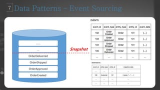 OrderCreated
OrderApproved
OrderShipped
OrderDeliverred
…
…….
Snapshot
 
