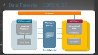 API Gateway
Message
Broker
Event Store
Command
Processor
(Write Logic)
API(Commands)
Event
View Store
Materialized
View
(Read Logic)
API(Query)
Event Projection
 