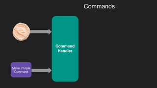 Commands
Make Purple
Command
Command
Handler
 