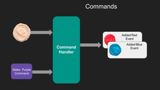 Added Red
Event
Added Blue
Event
Make Purple
Command
Command
Handler
Commands
 