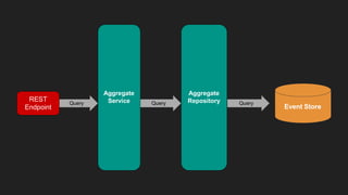 Aggregate
ServiceREST
Endpoint
Aggregate
Repository
Event Store
Query Query Query
 