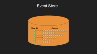 Event Store
Row ID Events
 