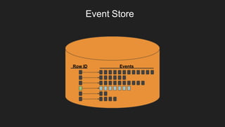 Event Store
Row ID Events
 