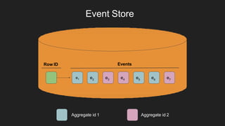 Row ID Events
e1 e2
e3 e5
e6
e7
e4
Event Store
Aggregate id 1 Aggregate id 2
 