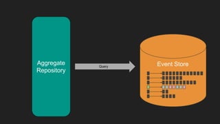 Aggregate
Repository
Query Event Store
 