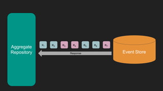 Aggregate
Repository Event StoreResponse
e1 e2 e3 e5 e6 e7e4
 