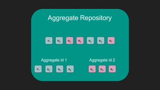 Aggregate Repository
e1 e2 e3 e5 e6 e7e4
e1
Aggregate id 1
e2 e5 e6
Aggregate id 2
e3 e4 e7
 