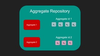 Aggregate Repository
Aggregate id 1
e2 e5 e6
Aggregate id 2
Aggregate 1
Aggregate 2 e3 e4
e7
e1
 