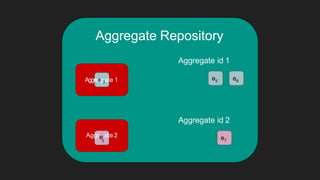 Aggregate Repository
Aggregate id 2
Aggregate id 1
Aggreeg2ate 1 e5 e6
Aggre ate 2
3
e7
 