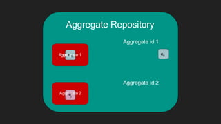 Aggregate Repository
Aggregate id 2
Aggregate id 1
Aggreeg5ate 1 e6
Aggre ate 2
7
 