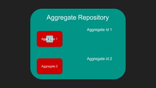 Aggregate Repository
Aggregate 2
Aggregate id 2
Aggregate id 1
Aggreeg6ate 1
 