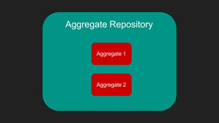 Aggregate Repository
Aggregate 2
Aggregate 1
 