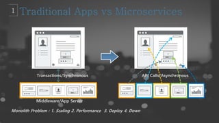 Middleware/App Server
Transactions/Synchronous API Calls/Asynchronous
Monolith Problem : 1. Scaling 2. Performance 3. Deploy 4. Down
 
